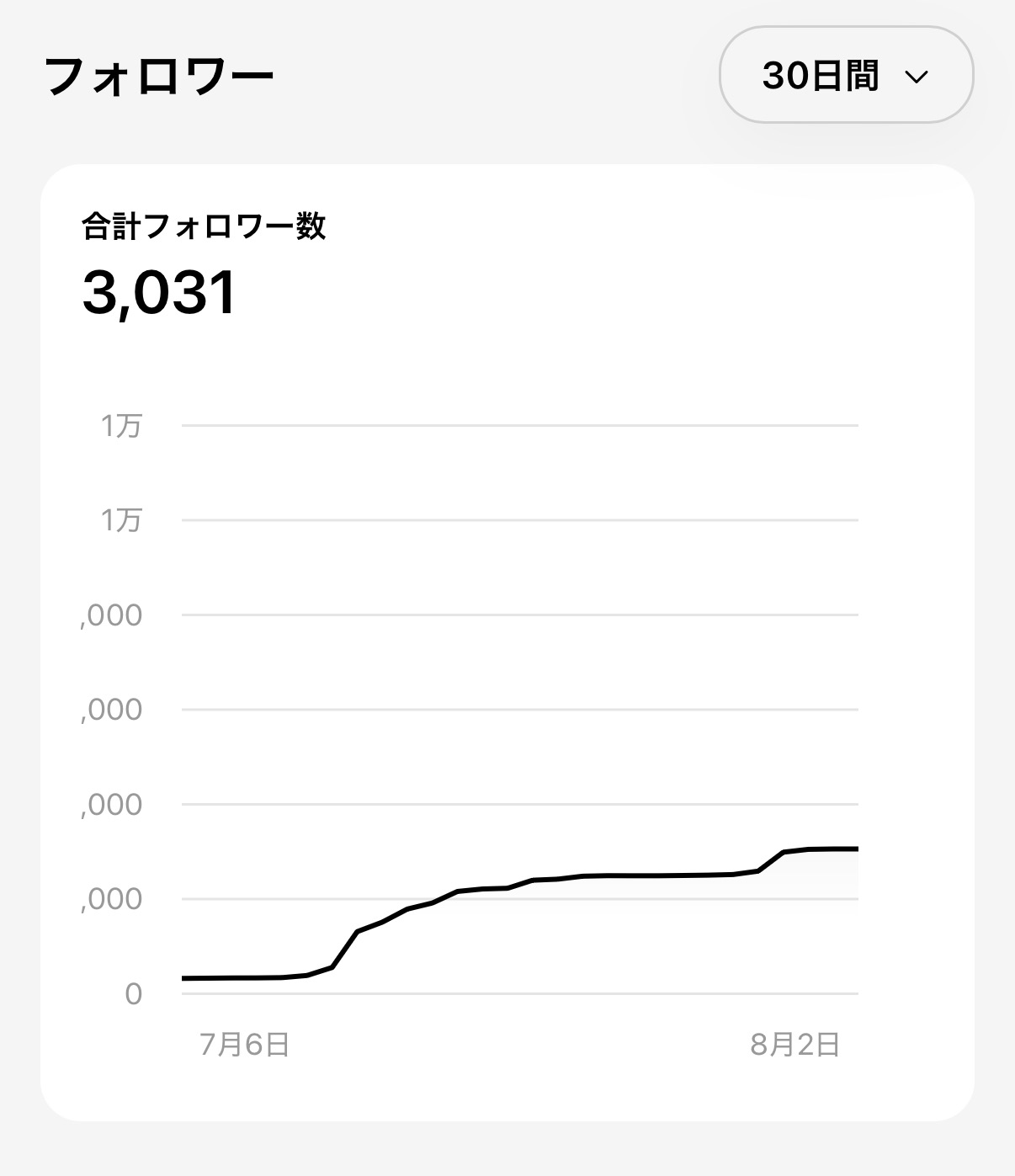 フォロワー数の推移グラフ