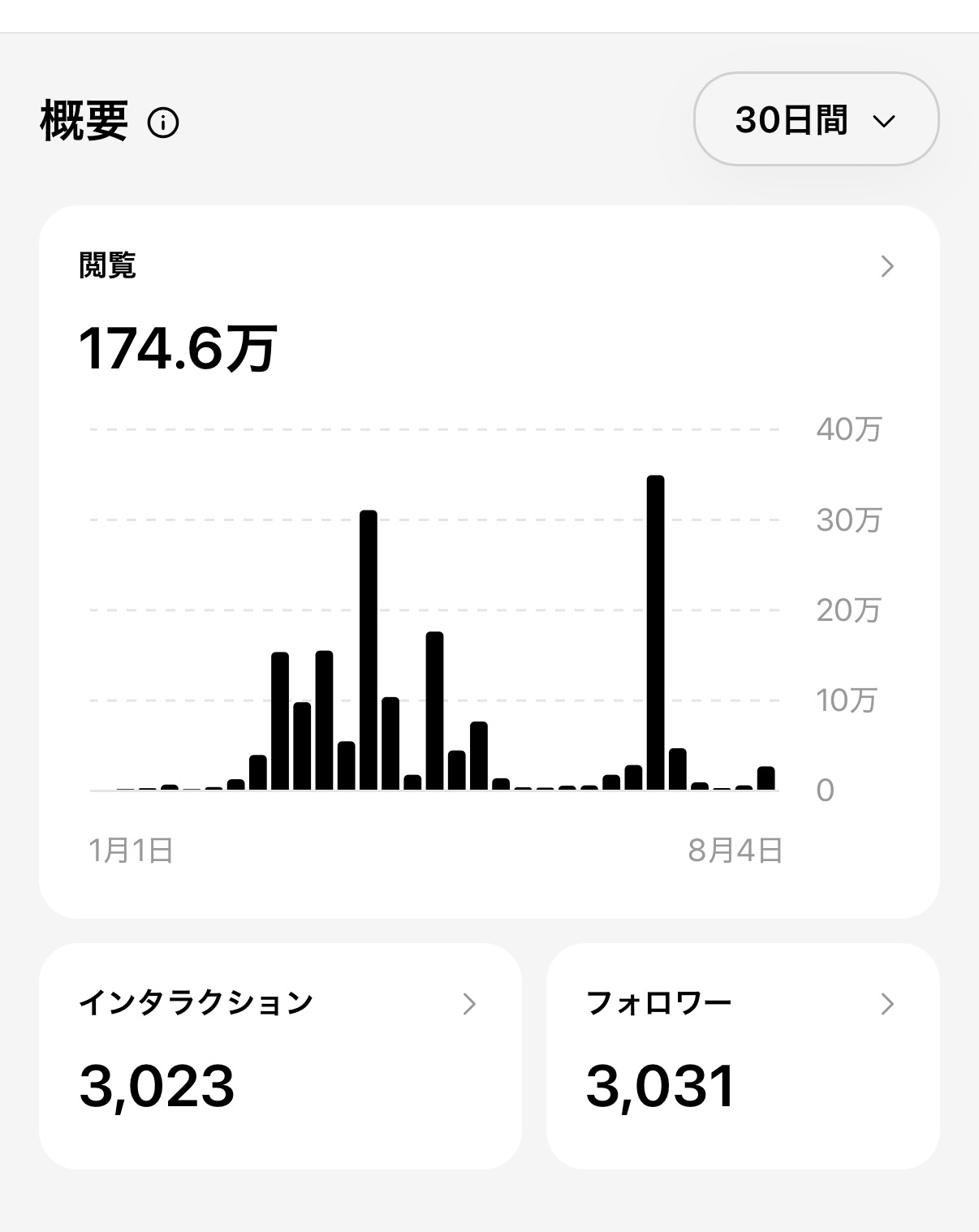 直近30日間の公式インサイト画面